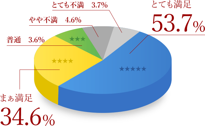 とても満足53.7%, まぁ満足34.6%