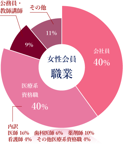 女性会員職業