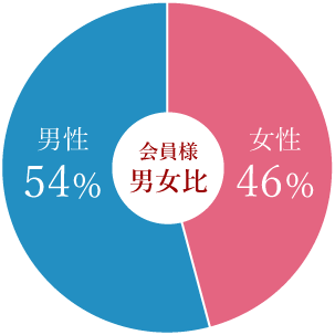 会員様男女比　女性：男性＝51：49